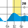 St. Paul Island tide chart for Friday, December 20, 2024