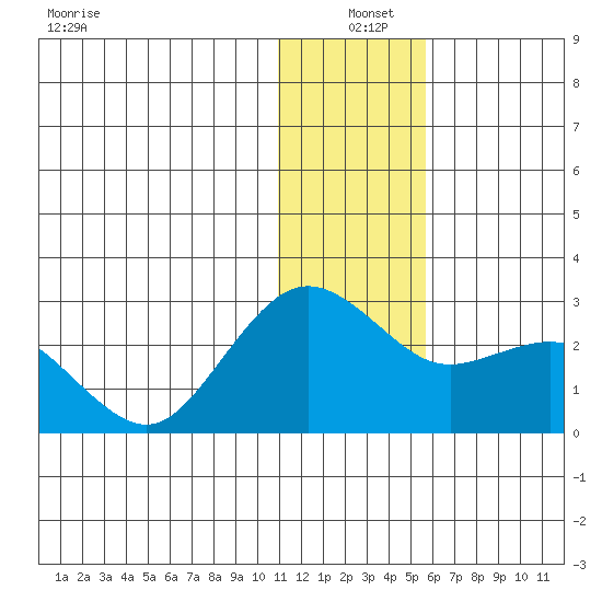 St. Paul Island tide chart for Saturday, December 21, 2024