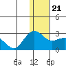 St. Paul Island tide chart for Saturday, December 21, 2024