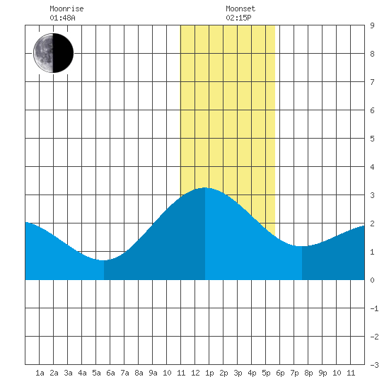 St. Paul Island tide chart for Sunday, December 22, 2024