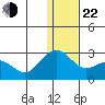 St. Paul Island tide chart for Sunday, December 22, 2024