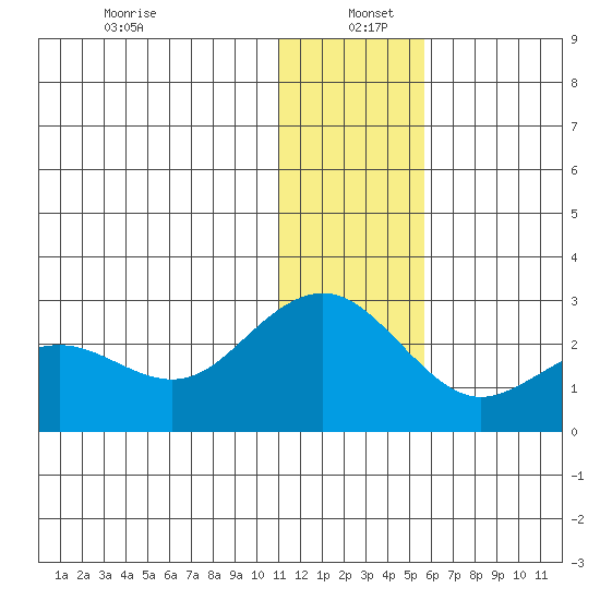 St. Paul Island tide chart for Monday, December 23, 2024