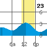 St. Paul Island tide chart for Monday, December 23, 2024