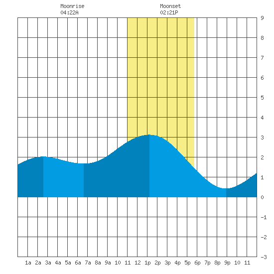 St. Paul Island tide chart for Tuesday, December 24, 2024