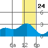 St. Paul Island tide chart for Tuesday, December 24, 2024