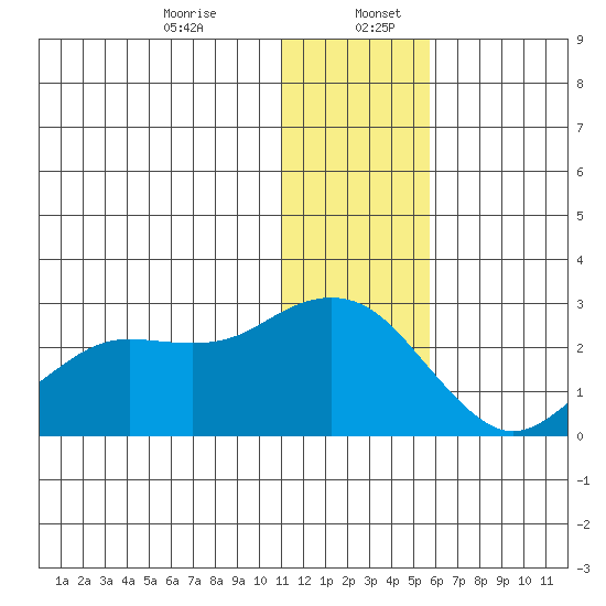 St. Paul Island tide chart for Wednesday, December 25, 2024