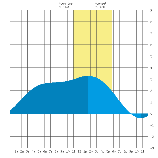 St. Paul Island tide chart for Friday, December 27, 2024