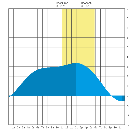 St. Paul Island tide chart for Saturday, December 28, 2024