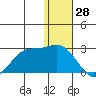 St. Paul Island tide chart for Saturday, December 28, 2024