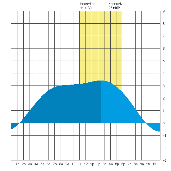 St. Paul Island tide chart for Sunday, December 29, 2024