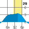 St. Paul Island tide chart for Sunday, December 29, 2024