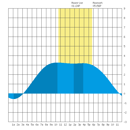 St. Paul Island tide chart for Monday, December 2, 2024