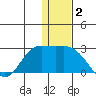 St. Paul Island tide chart for Monday, December 2, 2024