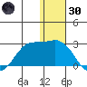 St. Paul Island tide chart for Monday, December 30, 2024