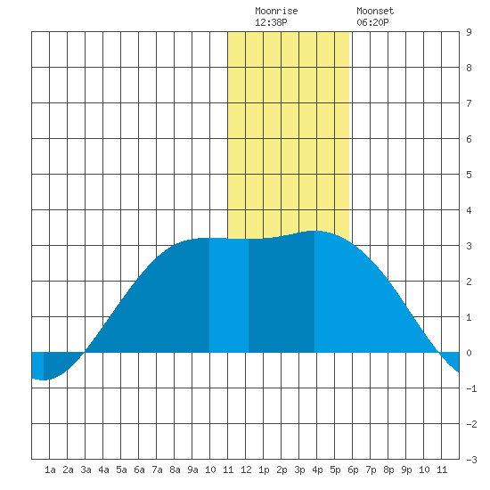 St. Paul Island tide chart for Tuesday, December 31, 2024