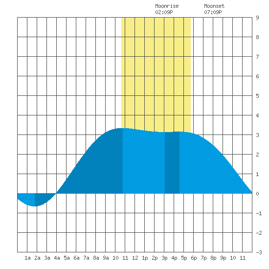 St. Paul Island tide chart for Tuesday, December 3, 2024