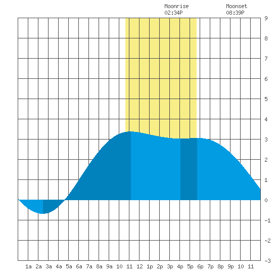 St. Paul Island tide chart for Wednesday, December 4, 2024
