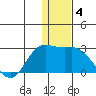 St. Paul Island tide chart for Wednesday, December 4, 2024