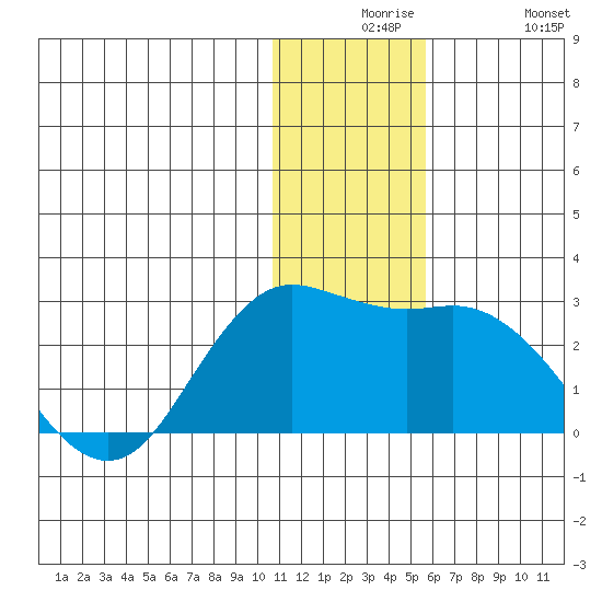 St. Paul Island tide chart for Thursday, December 5, 2024