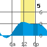 St. Paul Island tide chart for Thursday, December 5, 2024