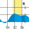 St. Paul Island tide chart for Friday, December 6, 2024