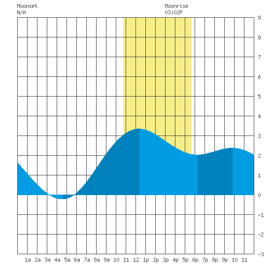 St. Paul Island tide chart for Saturday, December 7, 2024