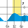 St. Paul Island tide chart for Saturday, December 7, 2024