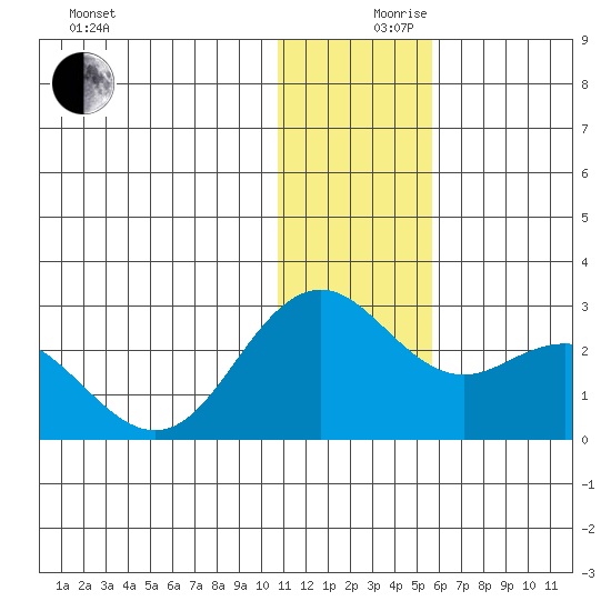 St. Paul Island tide chart for Sunday, December 8, 2024