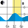 St. Paul Island tide chart for Sunday, December 8, 2024
