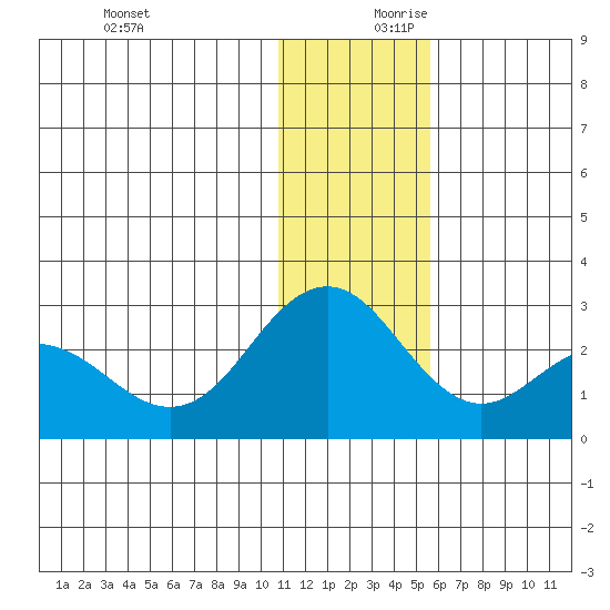 St. Paul Island tide chart for Monday, December 9, 2024