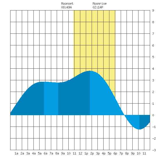 St. Paul Island tide chart for Friday, January 10, 2025
