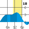 St. Paul Island tide chart for Friday, January 10, 2025
