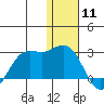 St. Paul Island tide chart for Saturday, January 11, 2025