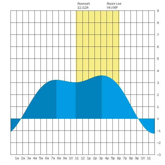 St. Paul Island tide chart for Sunday, January 12, 2025