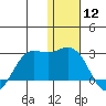 St. Paul Island tide chart for Sunday, January 12, 2025