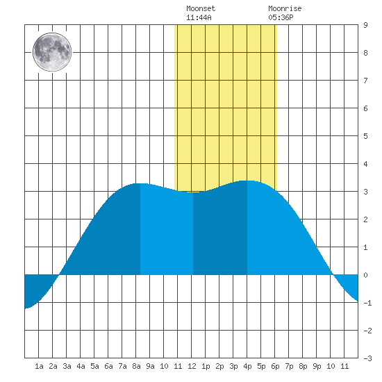St. Paul Island tide chart for Monday, January 13, 2025