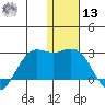 St. Paul Island tide chart for Monday, January 13, 2025