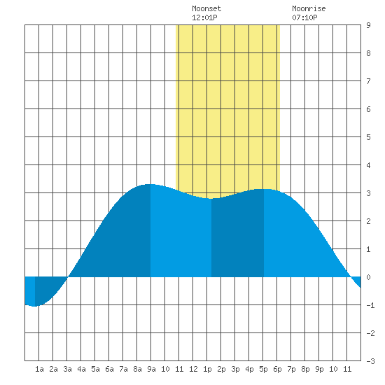 St. Paul Island tide chart for Tuesday, January 14, 2025