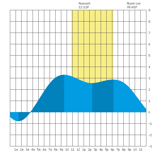 St. Paul Island tide chart for Wednesday, January 15, 2025