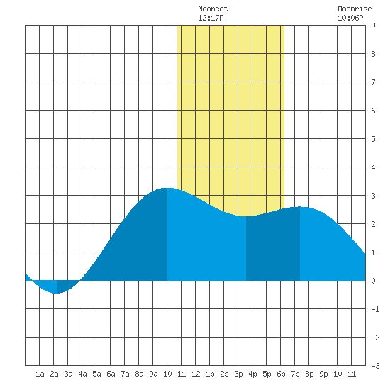 St. Paul Island tide chart for Thursday, January 16, 2025