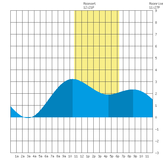 St. Paul Island tide chart for Friday, January 17, 2025