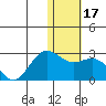 St. Paul Island tide chart for Friday, January 17, 2025