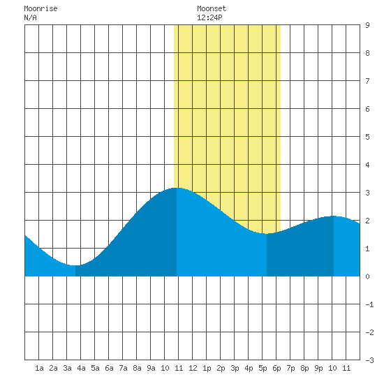 St. Paul Island tide chart for Saturday, January 18, 2025