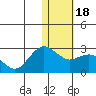 St. Paul Island tide chart for Saturday, January 18, 2025