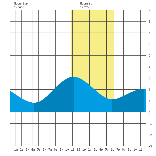 St. Paul Island tide chart for Sunday, January 19, 2025