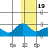 St. Paul Island tide chart for Sunday, January 19, 2025