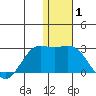 St. Paul Island tide chart for Wednesday, January 1, 2025