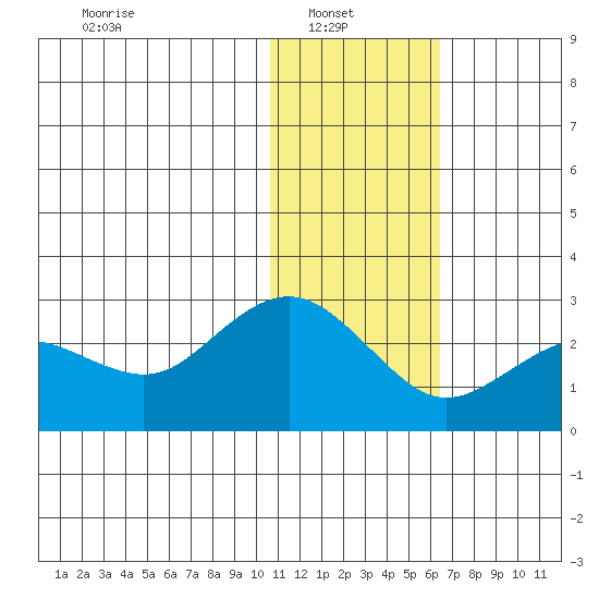 St. Paul Island tide chart for Monday, January 20, 2025