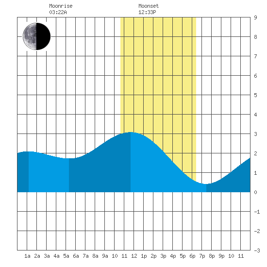 St. Paul Island tide chart for Tuesday, January 21, 2025