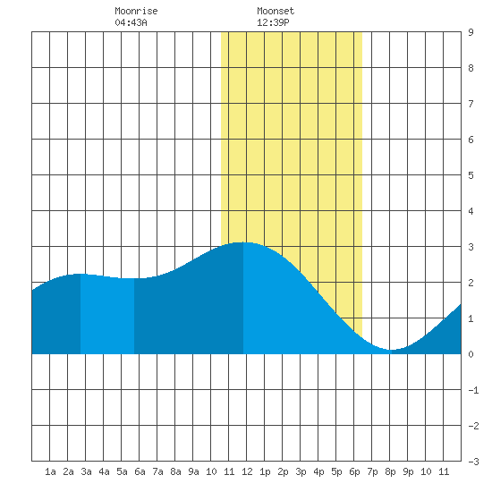St. Paul Island tide chart for Wednesday, January 22, 2025